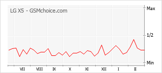 Traçar mudanças de populariedade do telemóvel LG X5