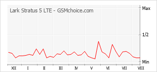 Gráfico de los cambios de popularidad Lark Stratus 5 LTE
