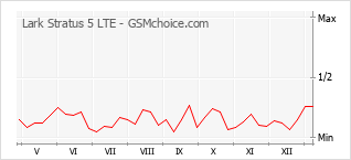 Le graphique de popularité de Lark Stratus 5 LTE