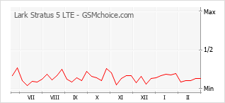 Populariteit van de telefoon: diagram Lark Stratus 5 LTE