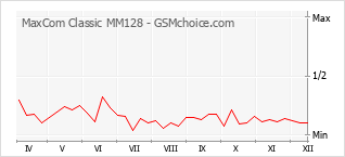 Diagramm der Poplularitätveränderungen von MaxCom Classic MM128