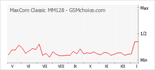 Popularity chart of MaxCom Classic MM128