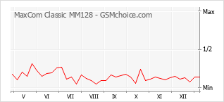 Le graphique de popularité de MaxCom Classic MM128
