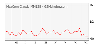 Grafico di modifiche della popolarità del telefono cellulare MaxCom Classic MM128