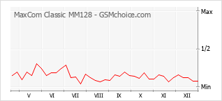 Populariteit van de telefoon: diagram MaxCom Classic MM128