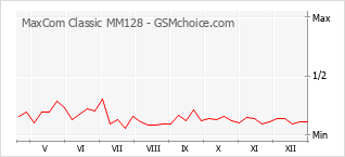 Traçar mudanças de populariedade do telemóvel MaxCom Classic MM128