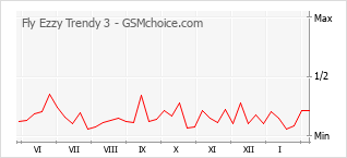 Diagramm der Poplularitätveränderungen von Fly Ezzy Trendy 3