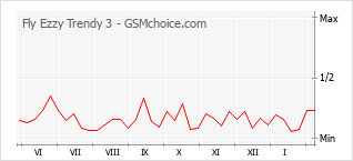 Grafico di modifiche della popolarità del telefono cellulare Fly Ezzy Trendy 3