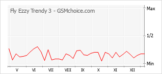 Populariteit van de telefoon: diagram Fly Ezzy Trendy 3