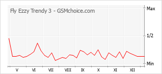 Traçar mudanças de populariedade do telemóvel Fly Ezzy Trendy 3