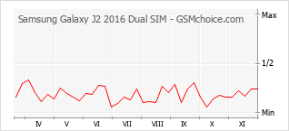 手機聲望改變圖表 Samsung Galaxy J2 2016 Dual SIM