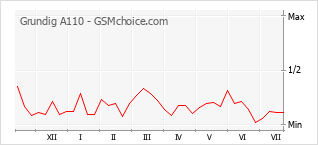 Popularity chart of Grundig A110