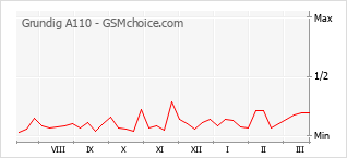 Gráfico de los cambios de popularidad Grundig A110