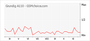 Grafico di modifiche della popolarità del telefono cellulare Grundig A110