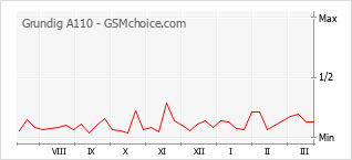 Traçar mudanças de populariedade do telemóvel Grundig A110