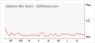 Grafico di modifiche della popolarità del telefono cellulare Karbonn A91 Storm