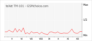 Grafico di modifiche della popolarità del telefono cellulare teXet TM-101