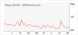 Popularity chart of Sharp 507SH