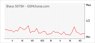 Gráfico de los cambios de popularidad Sharp 507SH