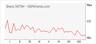 Grafico di modifiche della popolarità del telefono cellulare Sharp 507SH
