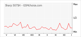 手机声望改变图表 Sharp 507SH