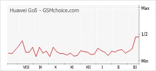 Le graphique de popularité de Huawei Go5