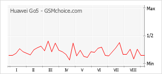 Grafico di modifiche della popolarità del telefono cellulare Huawei Go5