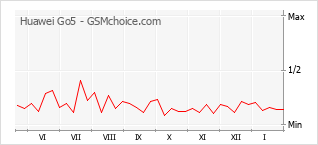 Populariteit van de telefoon: diagram Huawei Go5