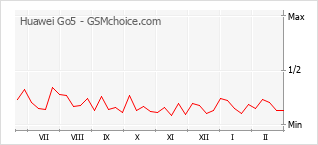Диаграмма изменений популярности телефона Huawei Go5