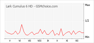 Diagramm der Poplularitätveränderungen von Lark Cumulus 6 HD