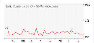 Gráfico de los cambios de popularidad Lark Cumulus 6 HD
