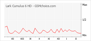 Populariteit van de telefoon: diagram Lark Cumulus 6 HD