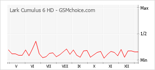 Traçar mudanças de populariedade do telemóvel Lark Cumulus 6 HD