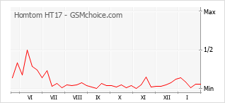 Diagramm der Poplularitätveränderungen von Homtom HT17
