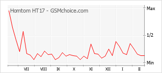 Gráfico de los cambios de popularidad Homtom HT17