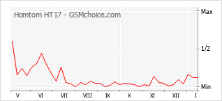 Le graphique de popularité de Homtom HT17