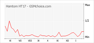 Grafico di modifiche della popolarità del telefono cellulare Homtom HT17