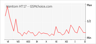 Populariteit van de telefoon: diagram Homtom HT17