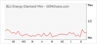 Gráfico de los cambios de popularidad BLU Energy Diamond Mini