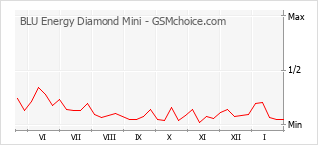 Grafico di modifiche della popolarità del telefono cellulare BLU Energy Diamond Mini