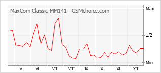 Diagramm der Poplularitätveränderungen von MaxCom Classic MM141