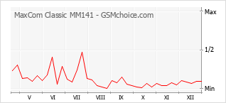 Gráfico de los cambios de popularidad MaxCom Classic MM141