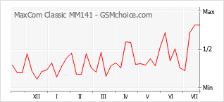 Le graphique de popularité de MaxCom Classic MM141