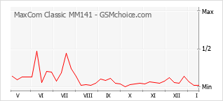 Grafico di modifiche della popolarità del telefono cellulare MaxCom Classic MM141
