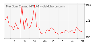 Traçar mudanças de populariedade do telemóvel MaxCom Classic MM141
