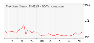 Popularity chart of MaxCom Classic MM129