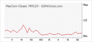 Gráfico de los cambios de popularidad MaxCom Classic MM129