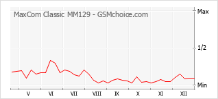 Le graphique de popularité de MaxCom Classic MM129