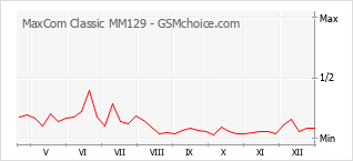 Grafico di modifiche della popolarità del telefono cellulare MaxCom Classic MM129