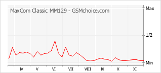 Traçar mudanças de populariedade do telemóvel MaxCom Classic MM129